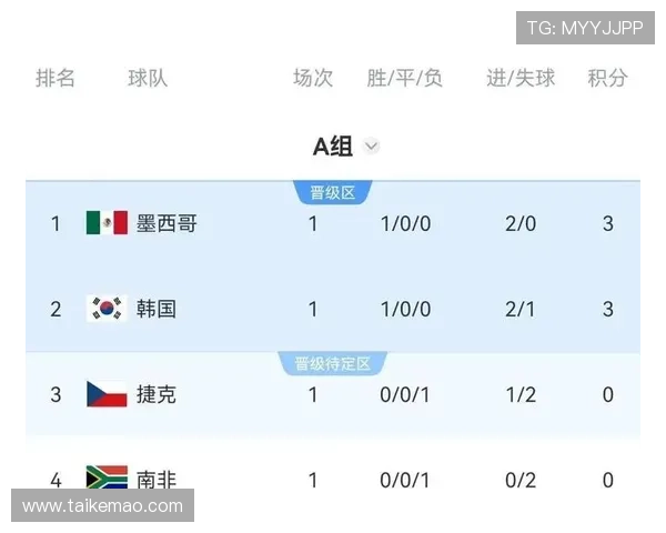 2026年世界杯墨西哥韩国晋级形势全面解析及晋级概率预测
